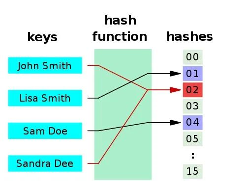 Hast table